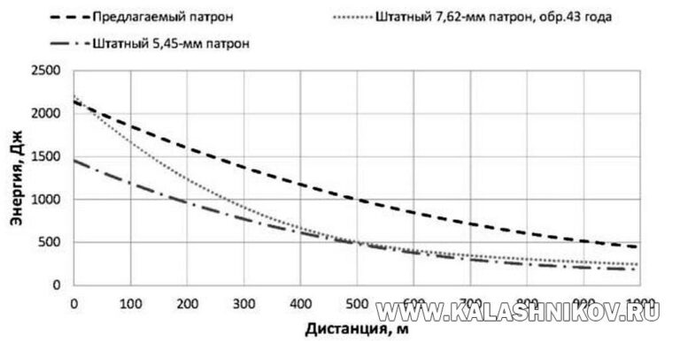 Данный график демонстрирует выдающуюся способность сохранять кинетическую энергию пули патрона 6,02×41 по сравнению с калибрами 5,45×39, 7,62×39