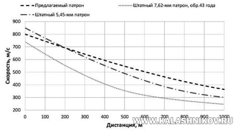 На этом графике показано падение скорости пули патронов 5,45×39, 7,62×39 и 6,02×41 на различных дальностях